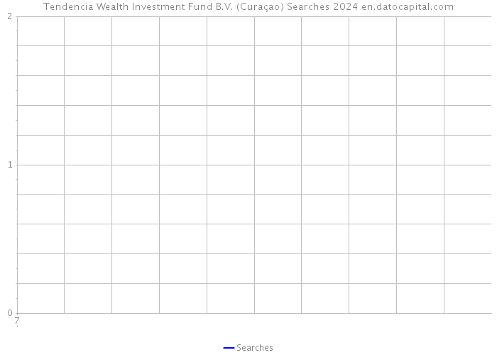 Tendencia Wealth Investment Fund B.V. (Curaçao) Searches 2024 