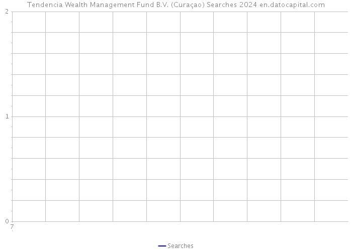 Tendencia Wealth Management Fund B.V. (Curaçao) Searches 2024 