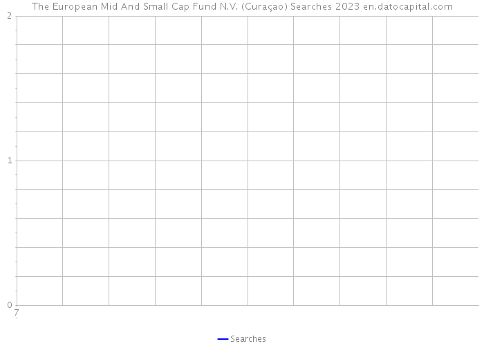 The European Mid And Small Cap Fund N.V. (Curaçao) Searches 2023 
