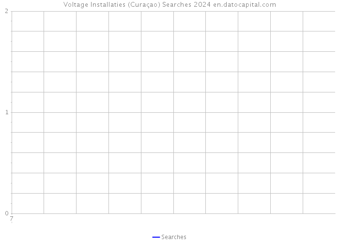 Voltage Installaties (Curaçao) Searches 2024 