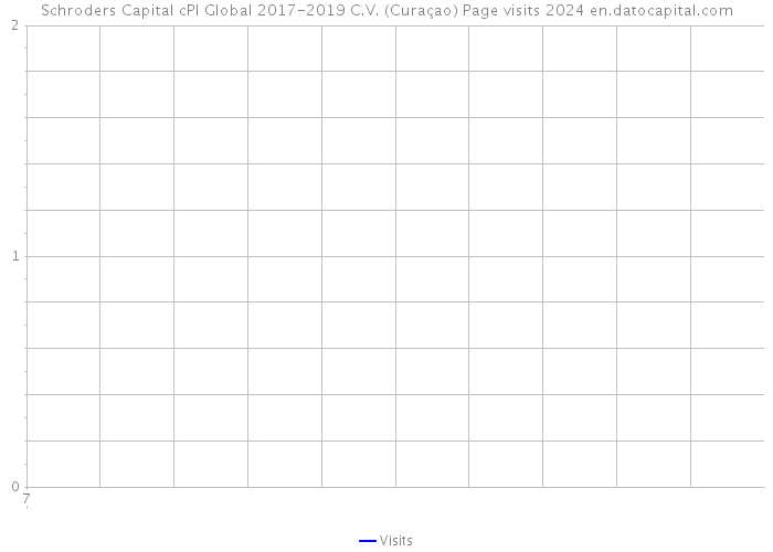Schroders Capital cPl Global 2017-2019 C.V. (Curaçao) Page visits 2024 