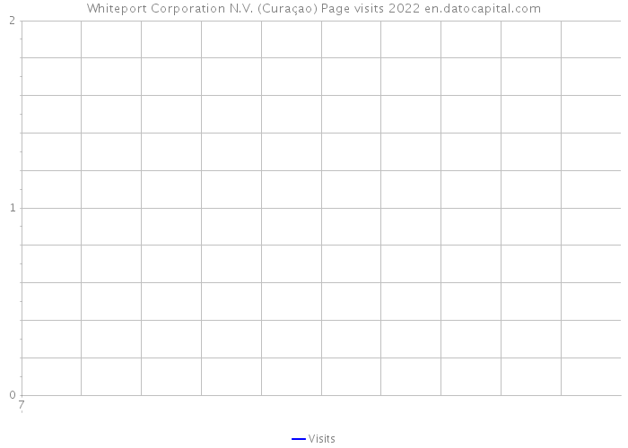 Whiteport Corporation N.V. (Curaçao) Page visits 2022 