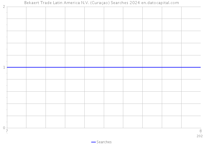 Bekaert Trade Latin America N.V. (Curaçao) Searches 2024 