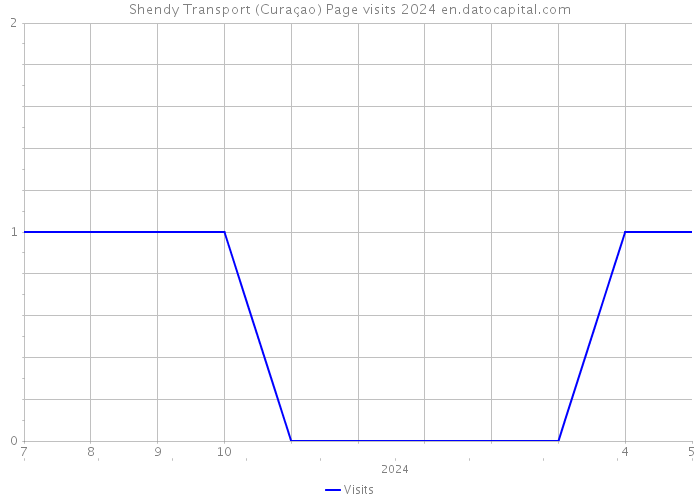 Shendy Transport (Curaçao) Page visits 2024 