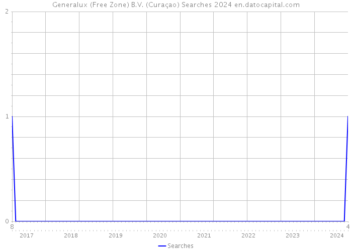 Generalux (Free Zone) B.V. (Curaçao) Searches 2024 