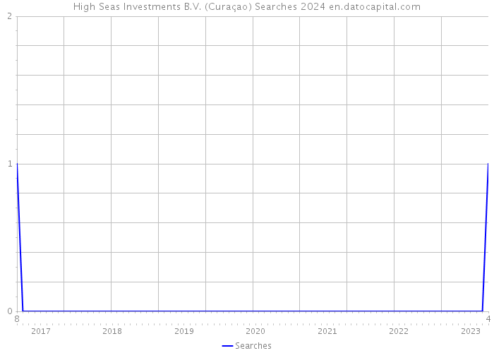 High Seas Investments B.V. (Curaçao) Searches 2024 