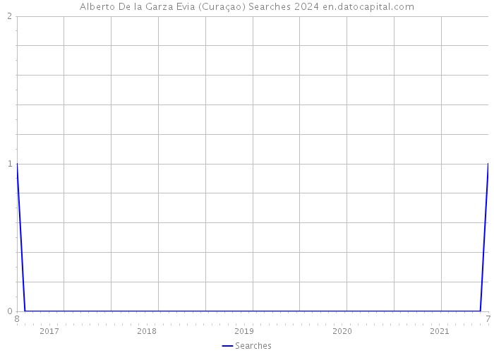 Alberto De la Garza Evia (Curaçao) Searches 2024 