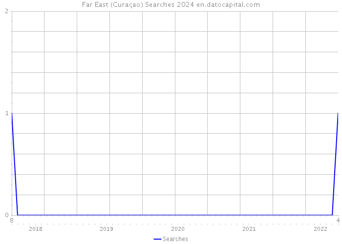 Far East (Curaçao) Searches 2024 