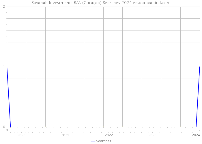 Savanah Investments B.V. (Curaçao) Searches 2024 