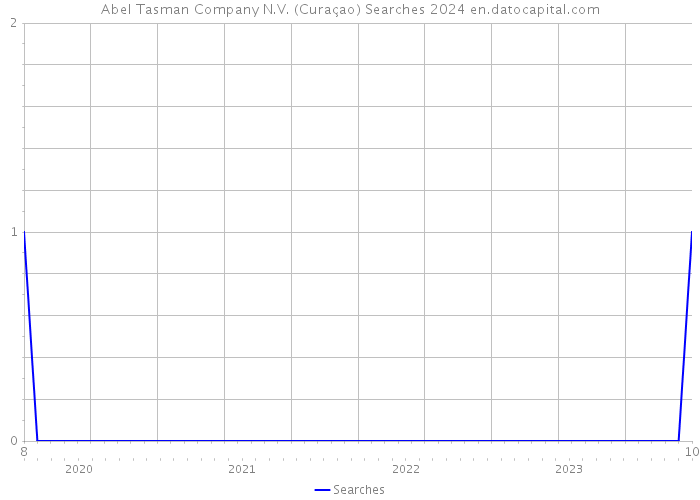 Abel Tasman Company N.V. (Curaçao) Searches 2024 