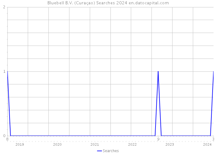 Bluebell B.V. (Curaçao) Searches 2024 