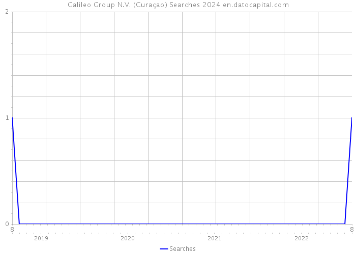 Galileo Group N.V. (Curaçao) Searches 2024 