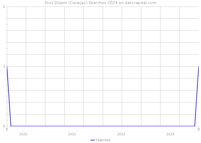 Dios Dilanti (Curaçao) Searches 2024 