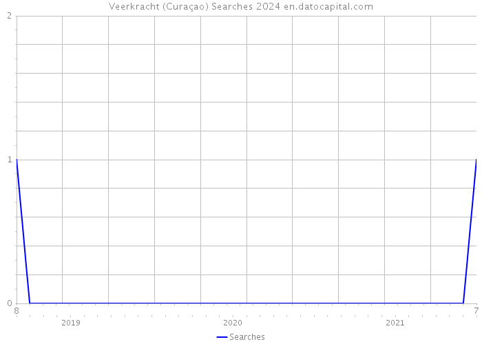 Veerkracht (Curaçao) Searches 2024 