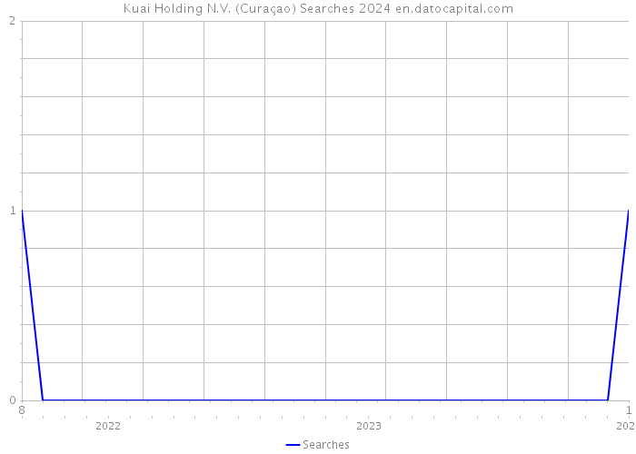 Kuai Holding N.V. (Curaçao) Searches 2024 