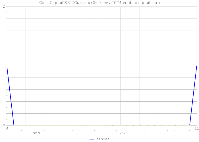 Goss Capital B.V. (Curaçao) Searches 2024 