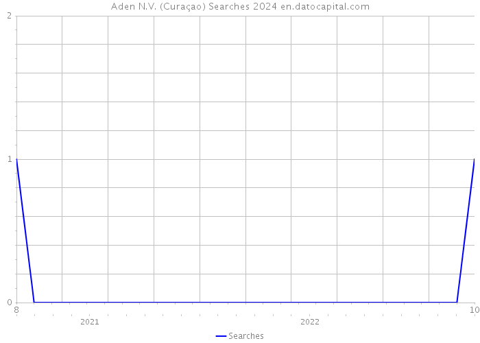 Aden N.V. (Curaçao) Searches 2024 