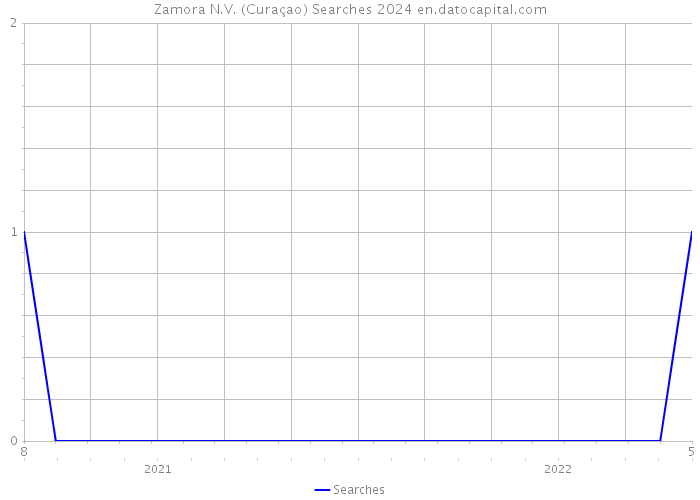 Zamora N.V. (Curaçao) Searches 2024 