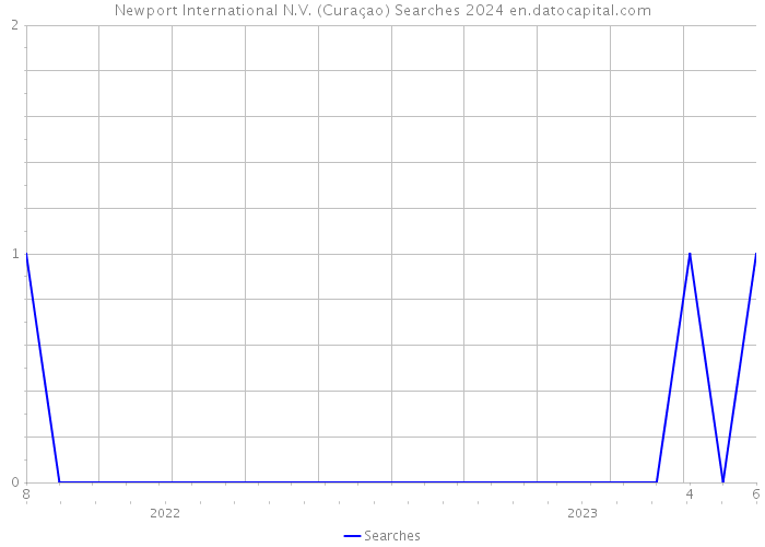 Newport International N.V. (Curaçao) Searches 2024 
