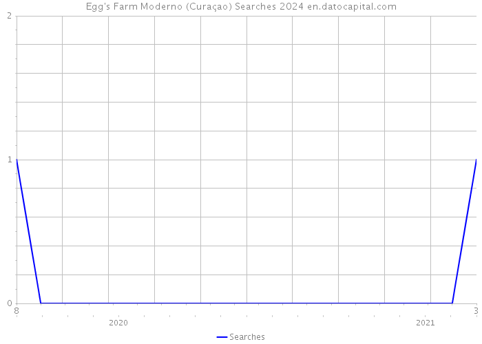 Egg's Farm Moderno (Curaçao) Searches 2024 