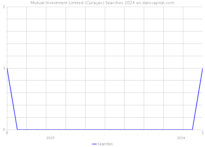 Mutual Investment Limited (Curaçao) Searches 2024 