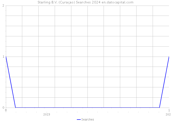 Starling B.V. (Curaçao) Searches 2024 