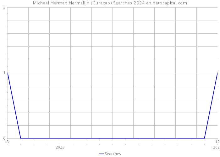 Michael Herman Hermelijn (Curaçao) Searches 2024 