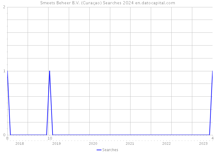 Smeets Beheer B.V. (Curaçao) Searches 2024 