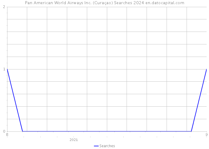Pan American World Airways Inc. (Curaçao) Searches 2024 