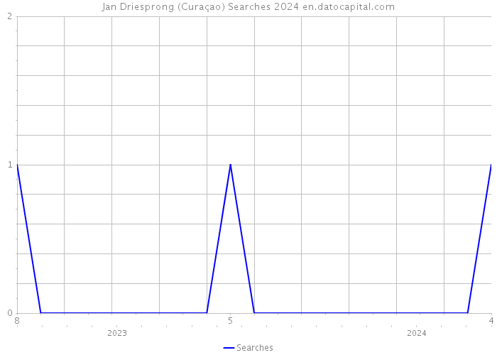 Jan Driesprong (Curaçao) Searches 2024 