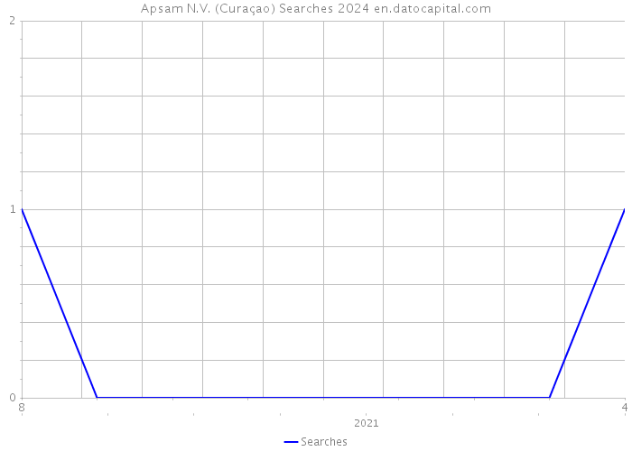 Apsam N.V. (Curaçao) Searches 2024 