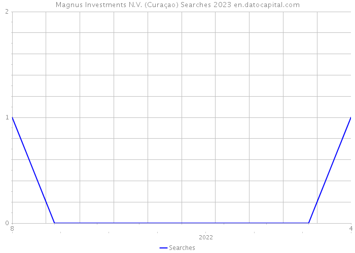 Magnus Investments N.V. (Curaçao) Searches 2023 