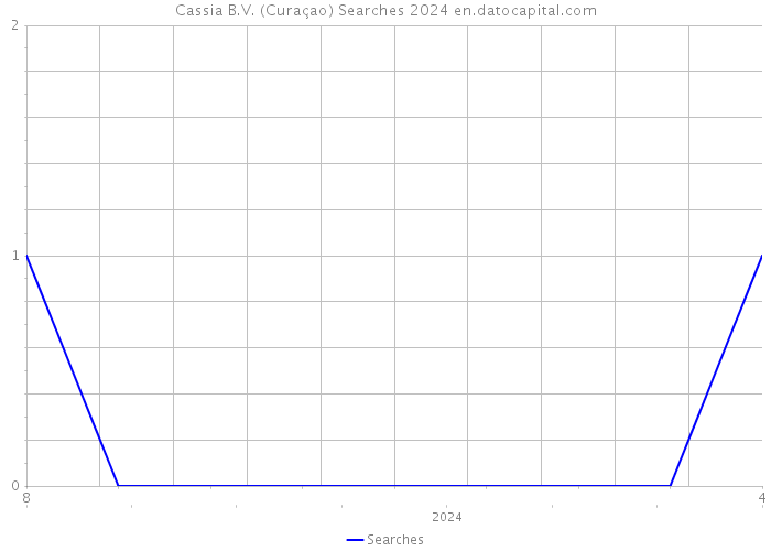 Cassia B.V. (Curaçao) Searches 2024 