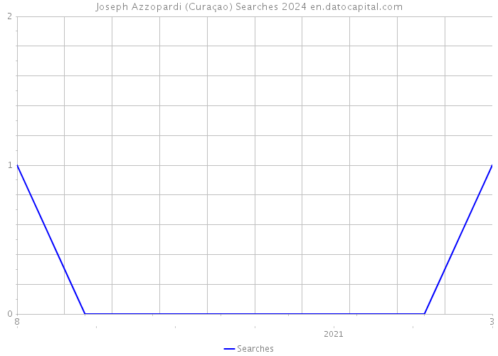 Joseph Azzopardi (Curaçao) Searches 2024 