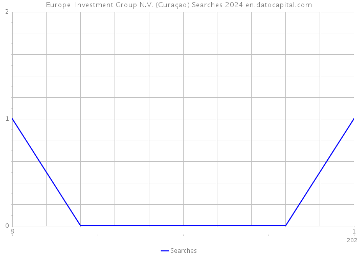 Europe Investment Group N.V. (Curaçao) Searches 2024 