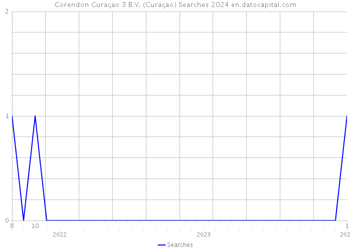 Corendon Curaçao 3 B.V. (Curaçao) Searches 2024 