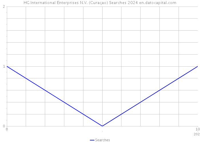 HG International Enterprises N.V. (Curaçao) Searches 2024 