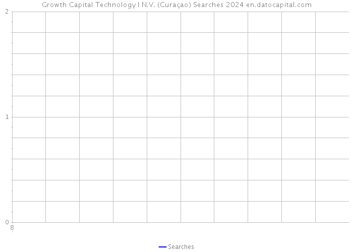 Growth Capital Technology I N.V. (Curaçao) Searches 2024 