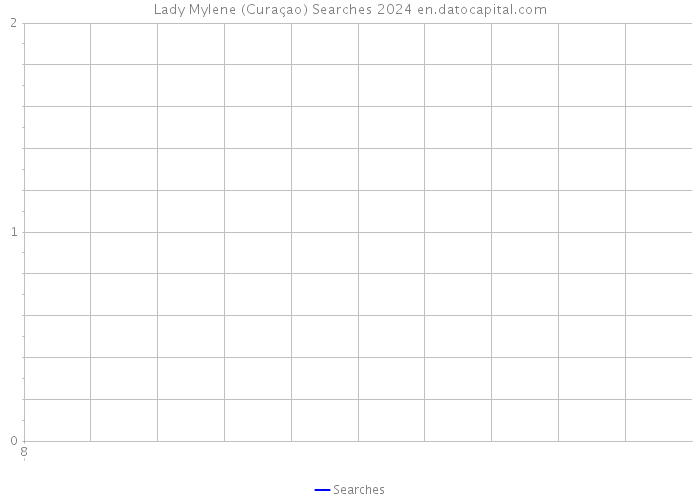 Lady Mylene (Curaçao) Searches 2024 