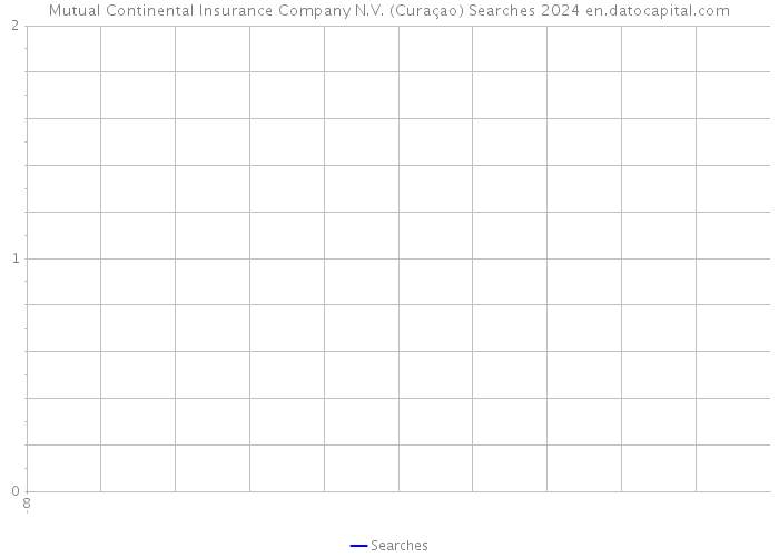 Mutual Continental Insurance Company N.V. (Curaçao) Searches 2024 