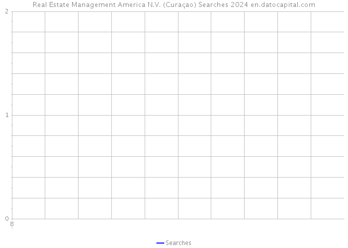 Real Estate Management America N.V. (Curaçao) Searches 2024 