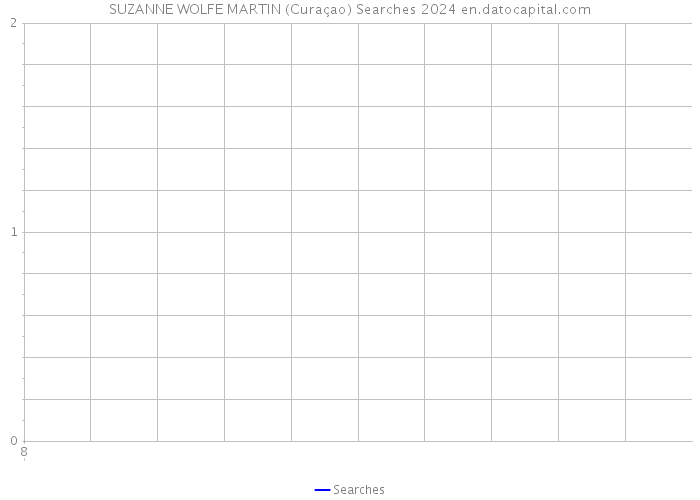 SUZANNE WOLFE MARTIN (Curaçao) Searches 2024 