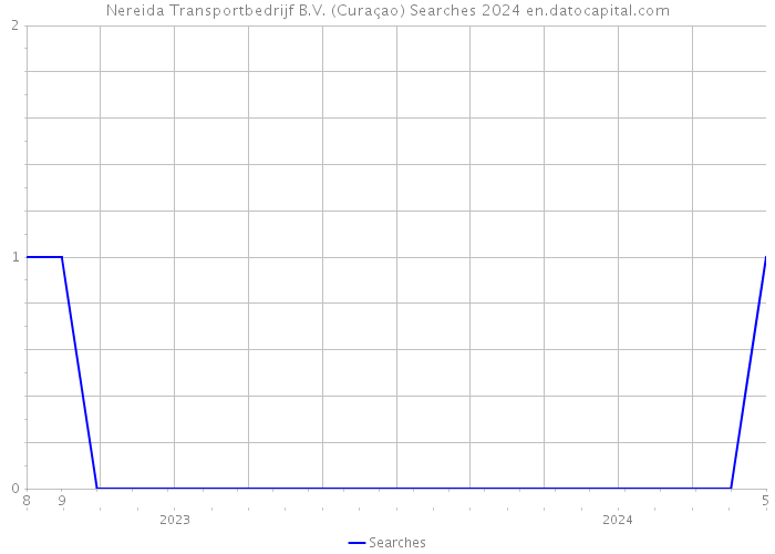 Nereida Transportbedrijf B.V. (Curaçao) Searches 2024 