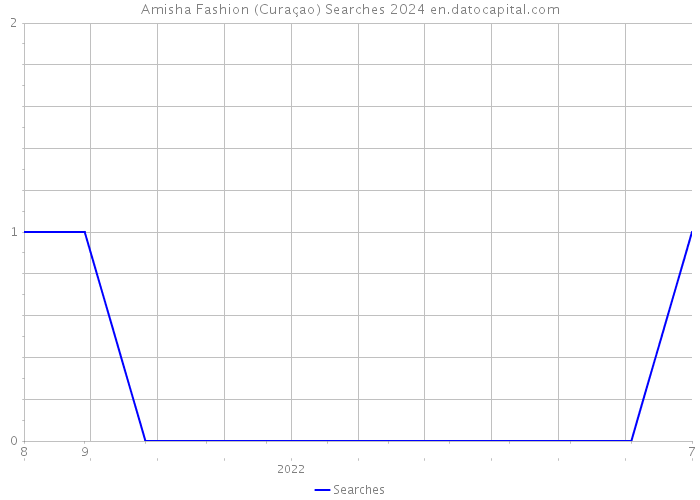 Amisha Fashion (Curaçao) Searches 2024 