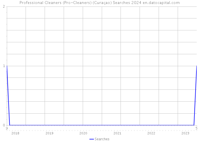 Professional Cleaners (Pro-Cleaners) (Curaçao) Searches 2024 