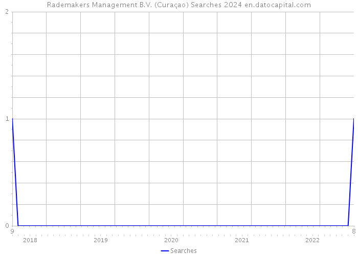 Rademakers Management B.V. (Curaçao) Searches 2024 