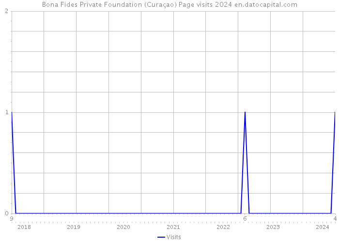 Bona Fides Private Foundation (Curaçao) Page visits 2024 