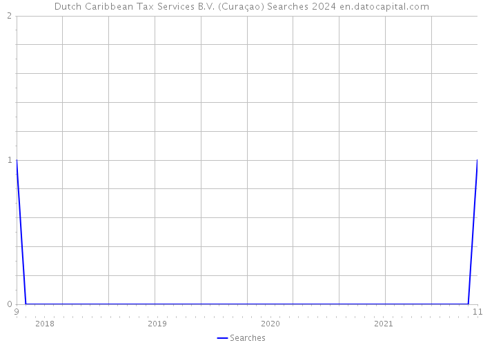 Dutch Caribbean Tax Services B.V. (Curaçao) Searches 2024 