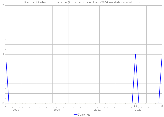 Kanhai Onderhoud Service (Curaçao) Searches 2024 