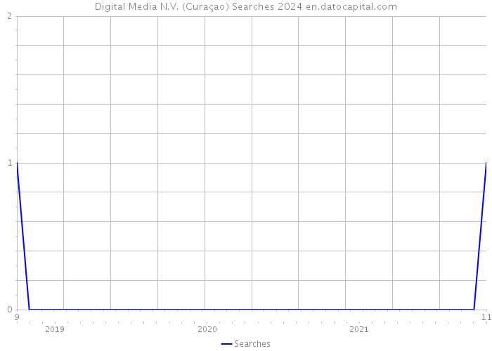 Digital Media N.V. (Curaçao) Searches 2024 